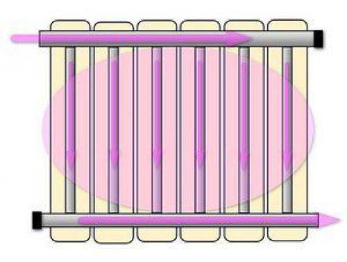 Установка радиаторов отопления размеры. Зависимость эффективность радиатора от схемы его врезки в систему
