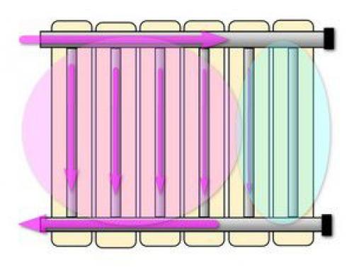 Установка радиаторов отопления размеры. Зависимость эффективность радиатора от схемы его врезки в систему