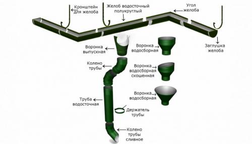 Монтаж водосточной системы на готовую крышу. Как установить водостоки, если крыша уже покрыта: какой выбрать способ и правильно их установить