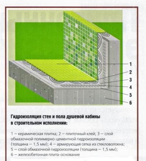 Клей для душевой кабины. Участки, гидроизоляция которых обязательна