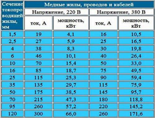 На сколько ампер ставить автомат в квартире. Чем опасно несоответствие кабеля сетевой нагрузке?