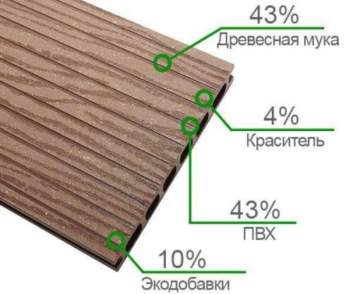 Доска из опилок и пластика. Террасная доска из пластика – особенности материала