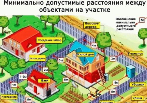 Какое расстояние должно быть от бани до забора. Расположение бани и жилых строений 10 Какое расстояние должно быть от бани до забора. Расположение бани и жилых строений 10