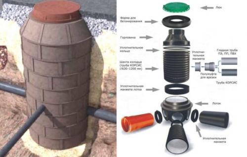 Пластиковые кольца для канализации. Область использования