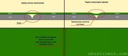 Можно ли клеить обои на гипсокартон без шпаклевки и грунтовки. Последствия поклейки обоев без предварительного шпатлевания