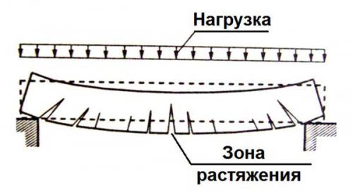 Каркас арматурный для фундамента ленточного. Как работает арматура