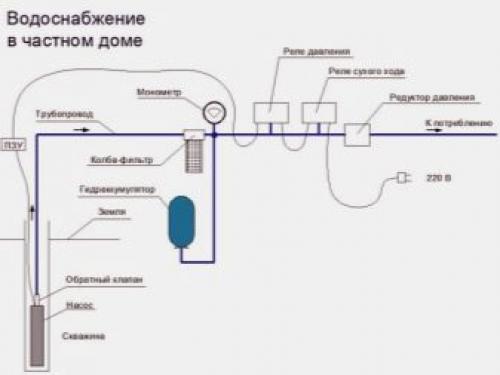 Как увеличить давление воды на даче для полива. Вода из скважины, колодца, водоема 21 Как увеличить давление воды на даче для полива. Вода из скважины, колодца, водоема 21