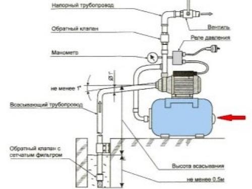 Как увеличить давление воды на даче для полива. Вода из скважины, колодца, водоема 12 Как увеличить давление воды на даче для полива. Вода из скважины, колодца, водоема 12