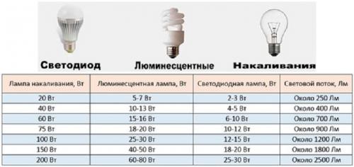 Энергосберегающая светодиодная лампа. Какая лампа лучше: светодиодная или энергосберегающая?