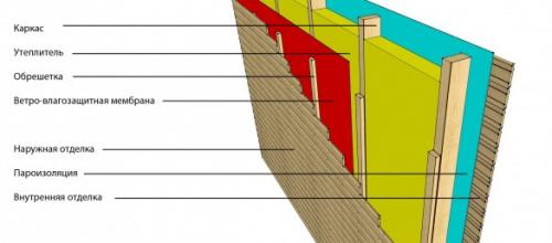 Строительство каркасного дома. Каркасные дома по канадской технологии