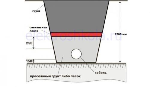 Прокладка кабеля 0 4 кв в земле пуэ. ША.  Рытье траншеи и укладка кабеля.