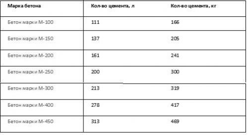 Цемент перевести из м3 в кг. Сколько весит 1 куб цемента? 01 Цемент перевести из м3 в кг. Сколько весит 1 куб цемента? 01