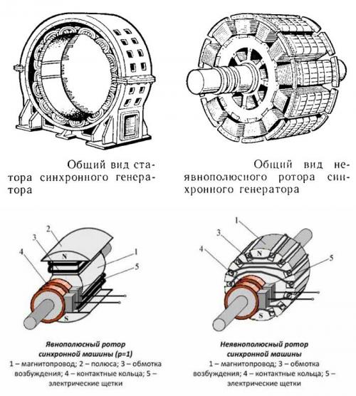 Чем отличается синхронный двигатель от асинхронного. Синхронный двигатель (СД)
