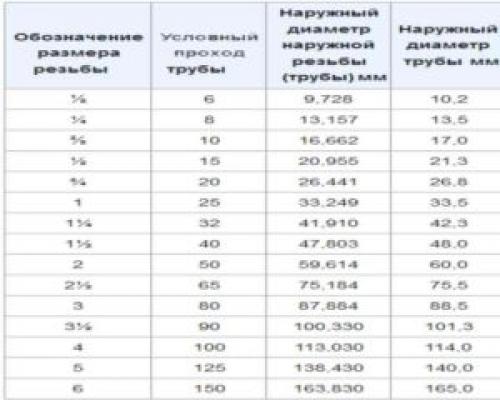 Внешний диаметр трубы 3/4 дюйма в мм. Размеры труб в дюймах и миллиметрах: таблицы соответствий