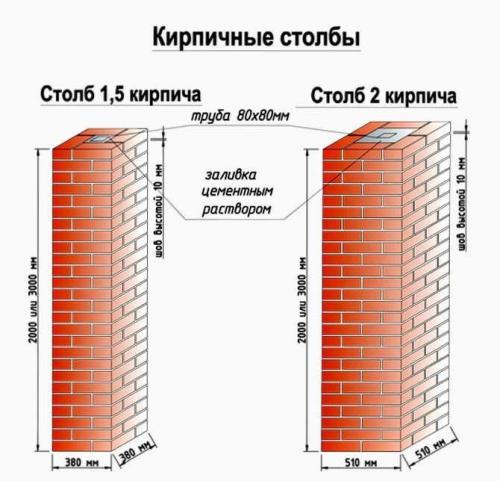 Что нужно для строительства столбов из кирпича своими руками. 