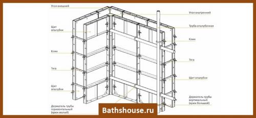 Опалубка для фундамента. Требования к опалубке