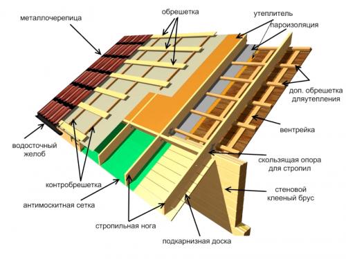 Кровля из металлочерепицы. Устройство кровли из металлочерепицы: особенности покрытия