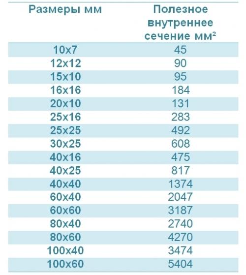 Короба для проводки. Разновидности и размеры кабель-каналов для электропроводки