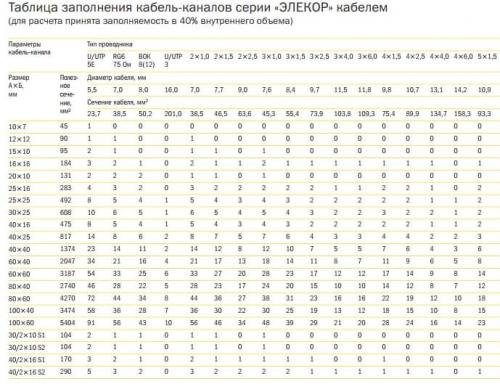 Короба для проводки. Разновидности и размеры кабель-каналов для электропроводки