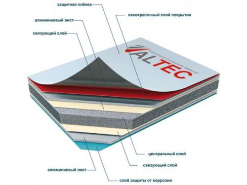 Композитные панели для фасада. Технология облицовки при помощи композитных фасадных панелей + устройство навесного вентилируемого фасада