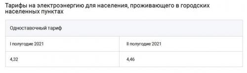 Светодиодные лампы или энергосберегающие. Выгодна ли замена ламп накаливания в квартире на светодиодные энергосберегающие лампы? Давайте посчитаем
