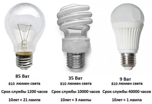 Какие лампы лучше светодиодные или энергосберегающие. Какая лампа лучше: светодиодная или энергосберегающая?