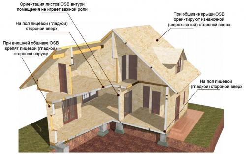 Лицевая сторона ОСБ плиты, как определить. Какой стороной крепить ОСБ. Лицевая и изнаночная сторона ОСБ.