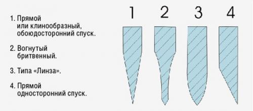 Как выдержать угол при заточке ножа в домашних условиях. Устройство ножа