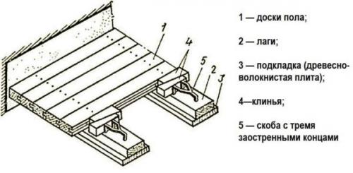 Можно ли самому установить шпунтованные плиты для пола. Способ крепления и крепеж