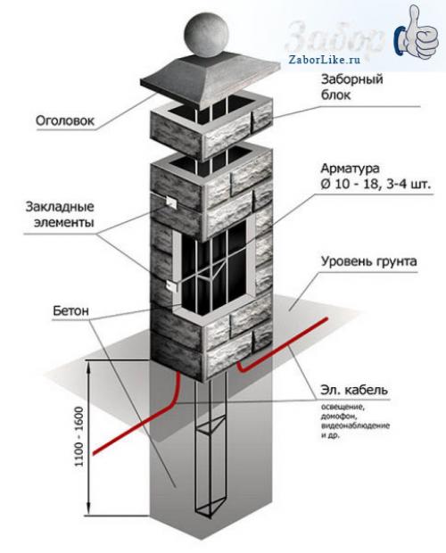 Блоки для столбов забора. Декоративные блоки для забора