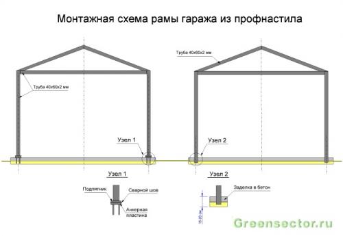 Гараж своими руками из металлопрофиля и профнастила. Фундамент