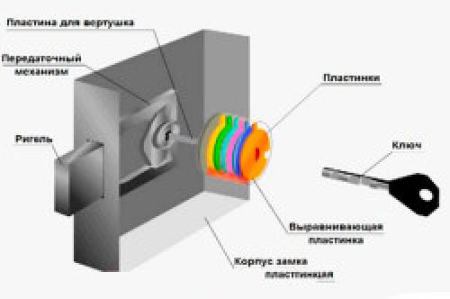 Устройство врезного замка с цилиндровым механизмом. Некоторые особенности замков