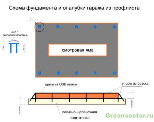 Гараж своими руками из металлопрофиля и профнастила. Фундамент