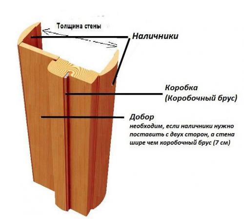 Добор дверной коробки. Что такое доборы