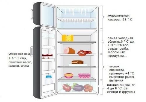 Какая оптимальная температура в холодильнике для хранения продуктов. Оптимальная температура в холодильнике