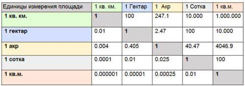 6 соток сколько квадратных метров. Чему равна сотка? Сколько квадратных метров в сотке?