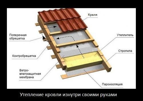 Утепляем мансарду изнутри своими руками. Как правильно утеплить мансарду изнутри 18 Утепляем мансарду изнутри своими руками. Как правильно утеплить мансарду изнутри 18