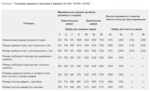 Какой проем нужен для двери 800. Межкомнатные двери