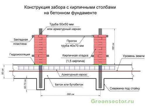 Как сделать верхние части столбов из кирпича. Конструкция забора с использованием кирпичных столбов