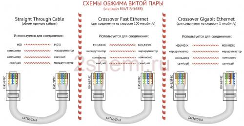 Схема обжима витой пары RJ-45. Распиновка кабеля роутер-роутер, ПК-ПК и роутер-ПК