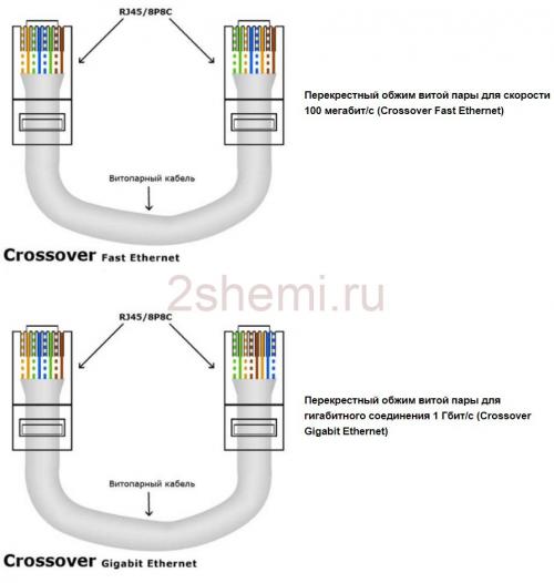 Схема обжима витой пары RJ-45. Распиновка кабеля роутер-роутер, ПК-ПК и роутер-ПК