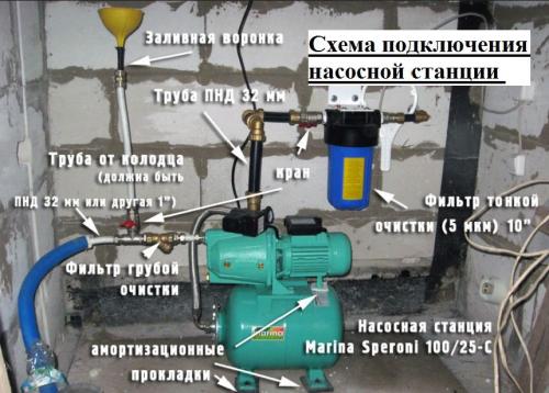 Монтаж насосной станции на даче. Основные схемы установки и подключения 01