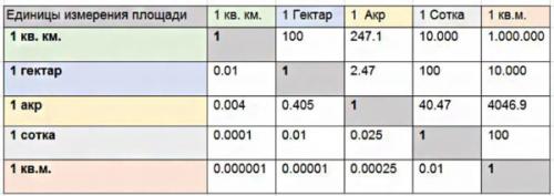 40 соток сколько квадратных метров. Откуда взялись сотки – устраним путаницу в понятиях