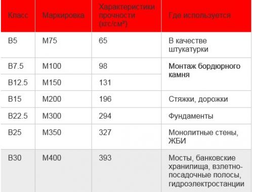 М300 бетон марка таблица. Марки бетона и их характеристики: таблица, пропорции