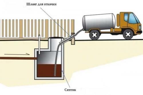 Откачка канализации в частном доме. Откачка с помощью спецтехники