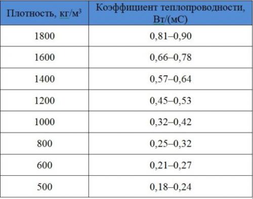 Блок из керамзитобетона своими руками. Что представляет собой материал