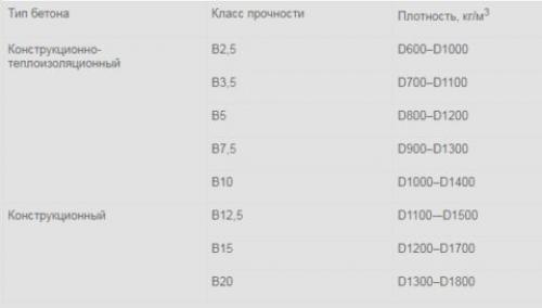 Блок из керамзитобетона своими руками. Что представляет собой материал