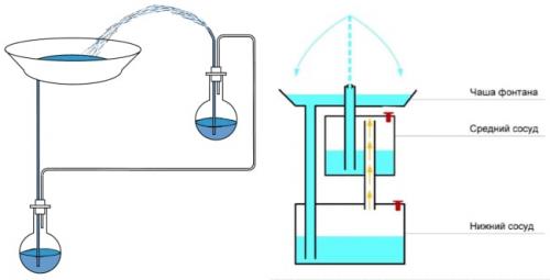 Фонтан на даче своими руками. Как выбрать насос