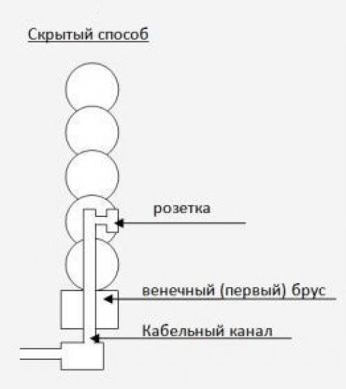 Какие инструменты и материалы необходимы для проведения электропроводки в деревянном доме. №2. Скрытая проводка в деревянном доме