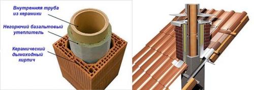 Дымоходы для газового котла в на кухню. Варианты газоходов для загородного дома